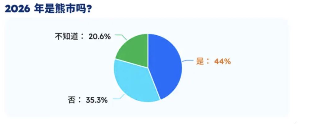 数据调查:三成用户认为 BTC 底部区间在 6 万至 7.5 万美元_图2