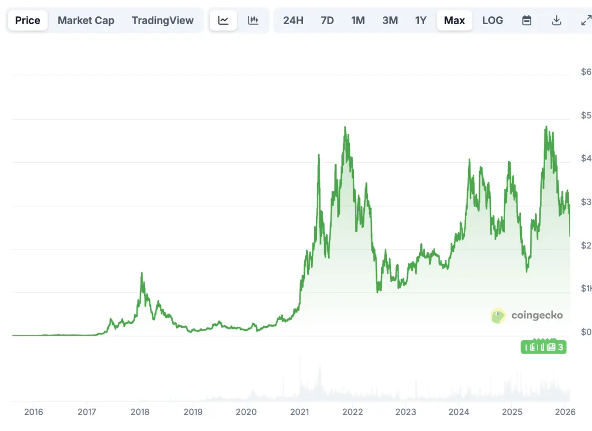 Ethereum(ETH)价格预测