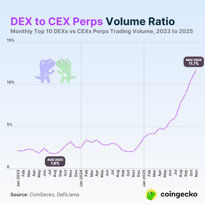 DEX 与 CEX 的终端交易量比率