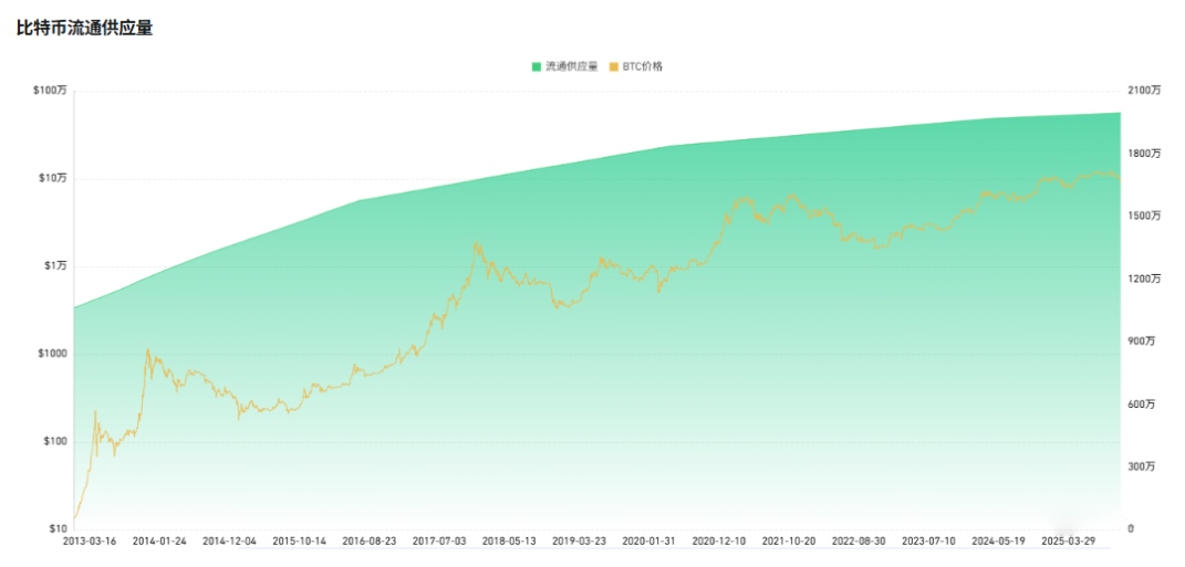 比特币流动性供应量
