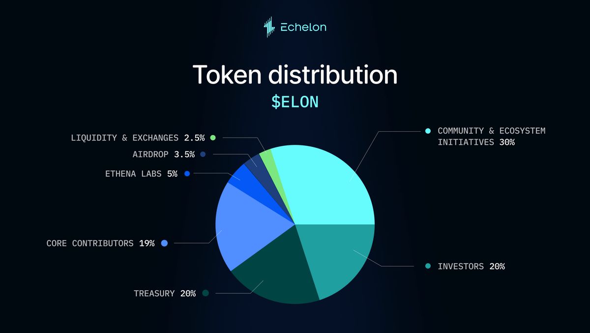 Echelon(ELON)代币经济