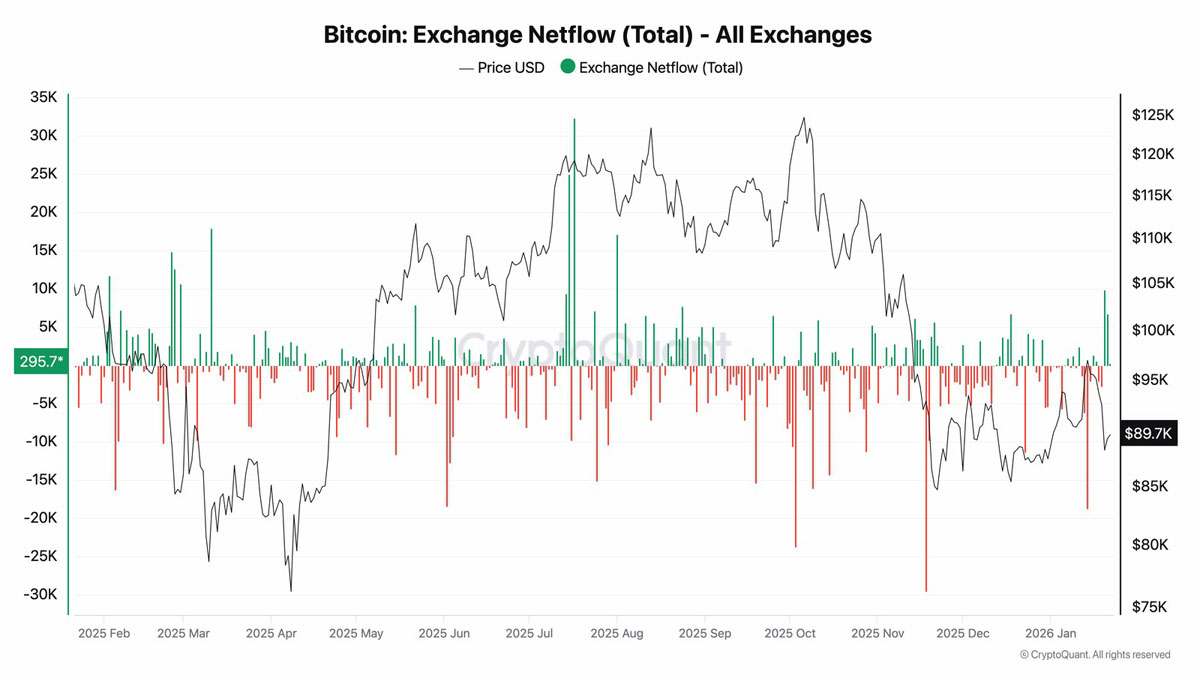 1.67万枚BTC转入：抛压升级？