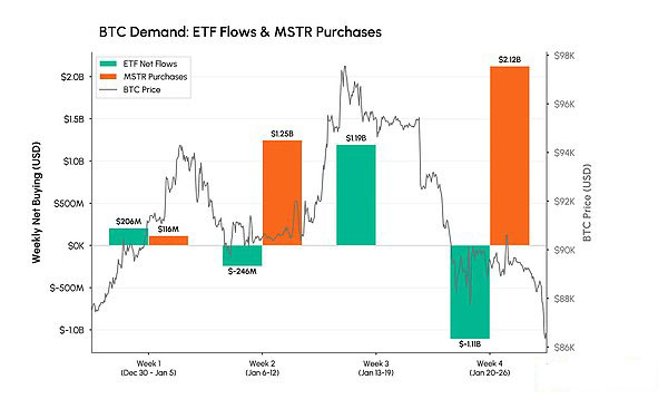 MicroStrategy 持续增持，比特币 ETF 资金外流