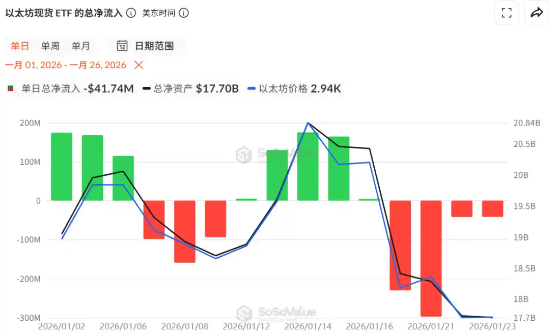 BTC 与 ETH 现货 ETF 大幅净流出_图2