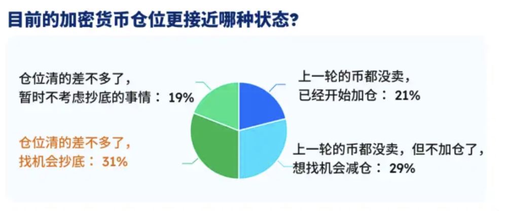数据调查:三成用户认为 BTC 底部区间在 6 万至 7.5 万美元_图4