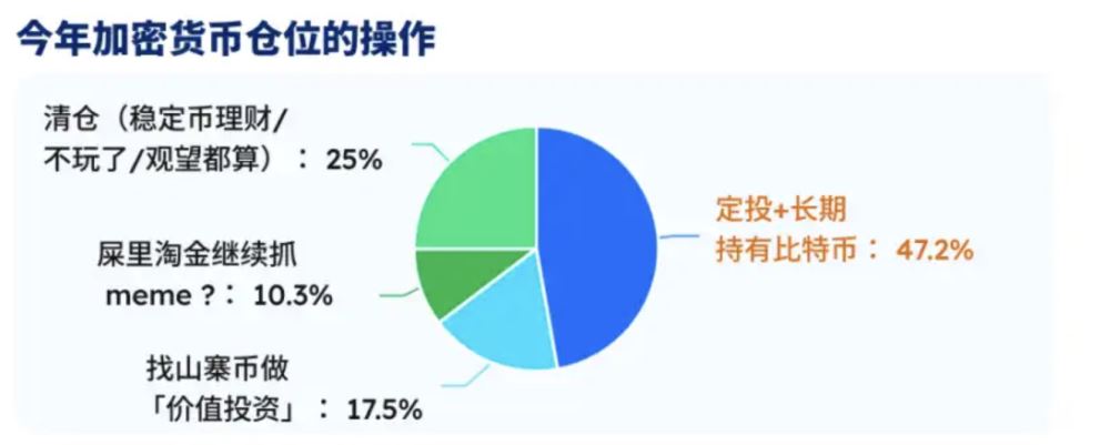 数据调查:三成用户认为 BTC 底部区间在 6 万至 7.5 万美元_图3