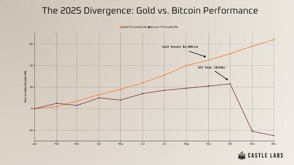 2025年全年黄金与比特币走势对比