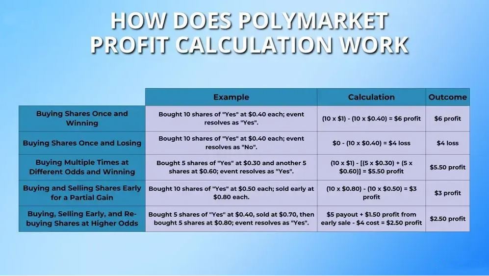 Polymarket预测市场、手续费及代币介绍