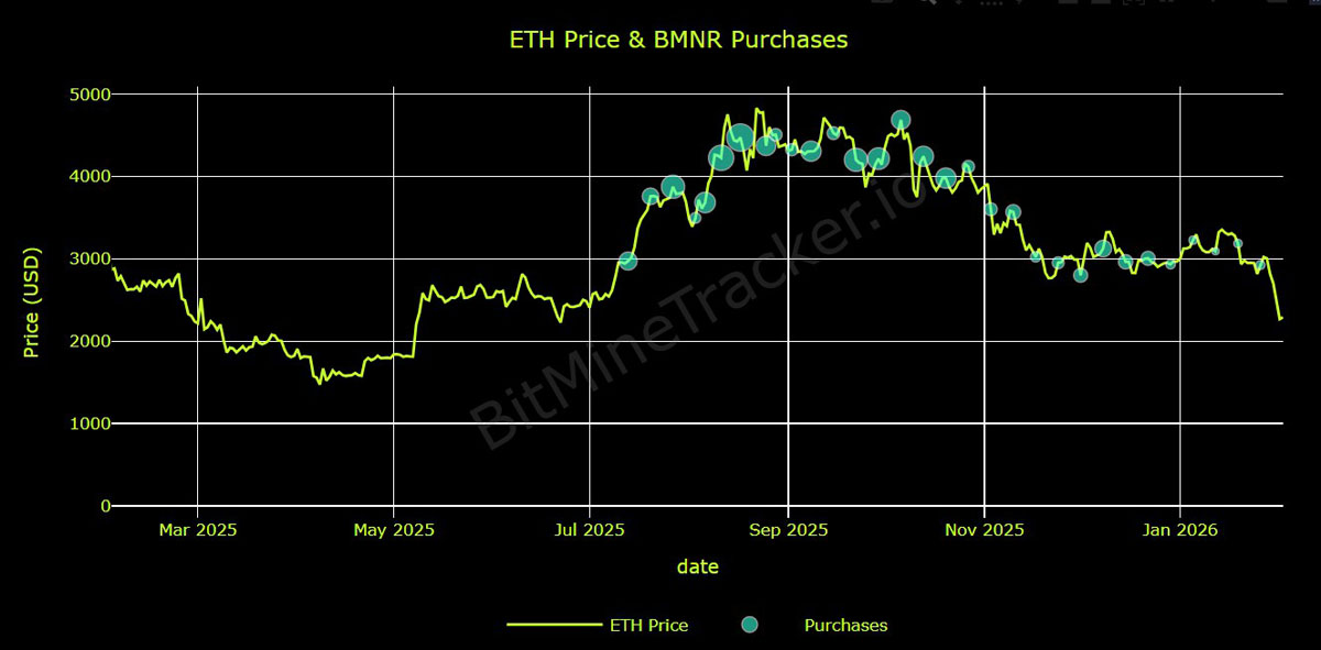 BitMine资金管理亏近70亿
