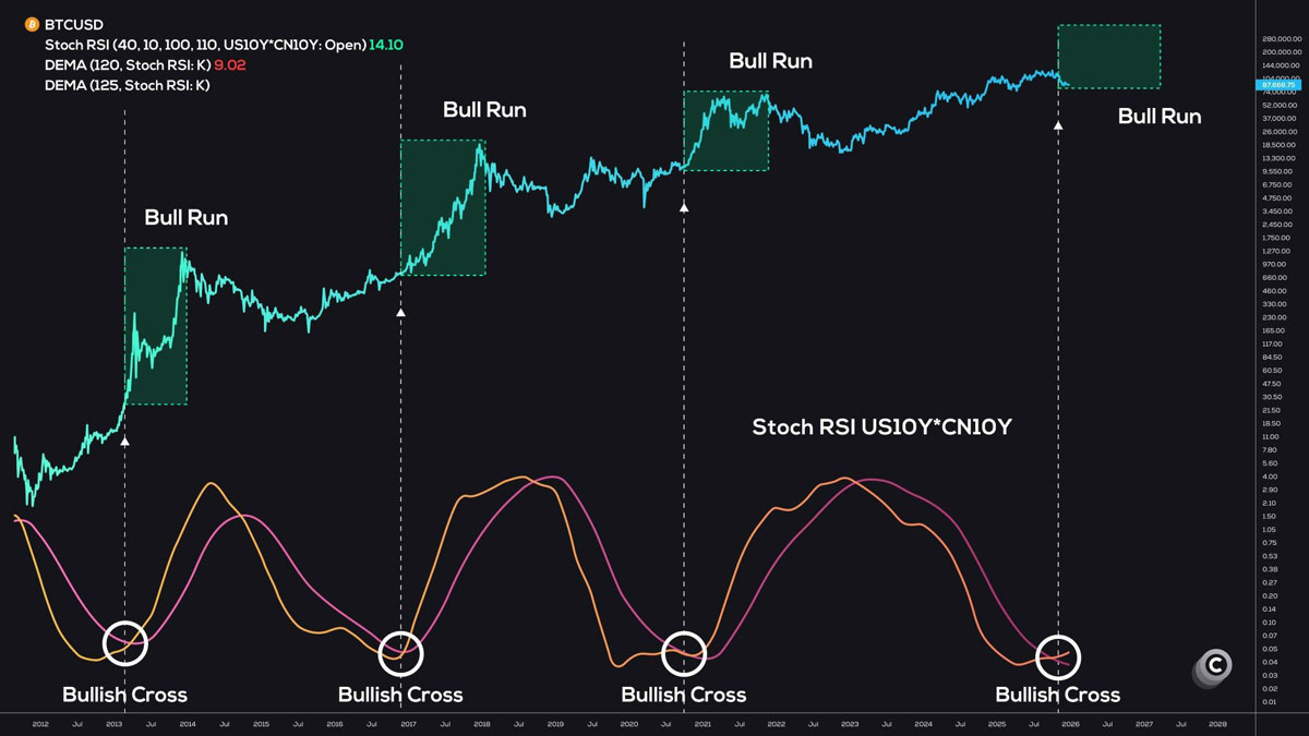 BTC突破11万反转在即