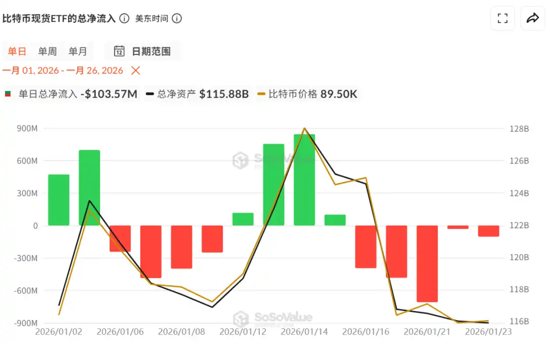 BTC 与 ETH 现货 ETF 大幅净流出