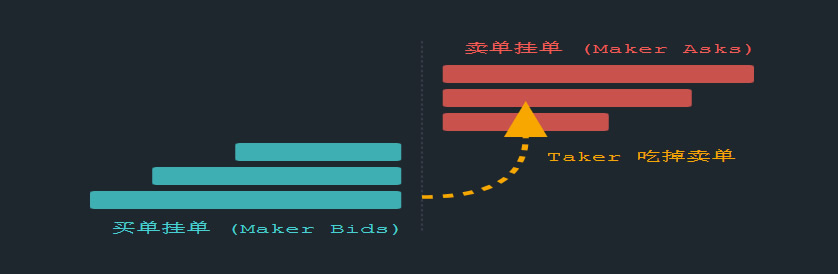 什么是挂单(Maker)和吃单(Taker)？如何利用费率差降低交易成本？