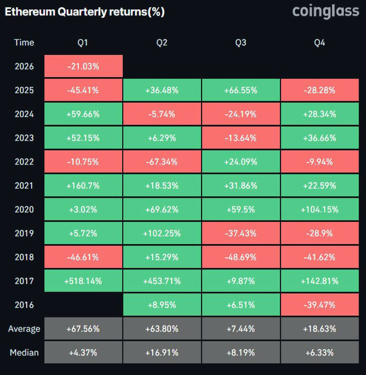 杠杆、黄金“漩涡”拖垮以太币(ETH)