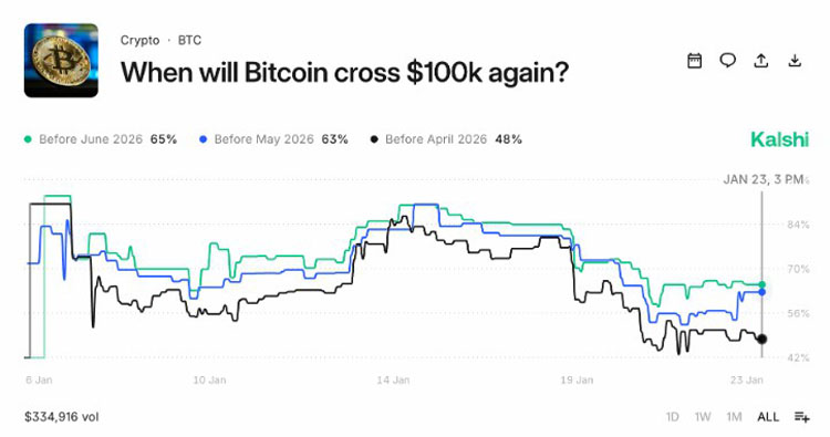 BTC价难破10万