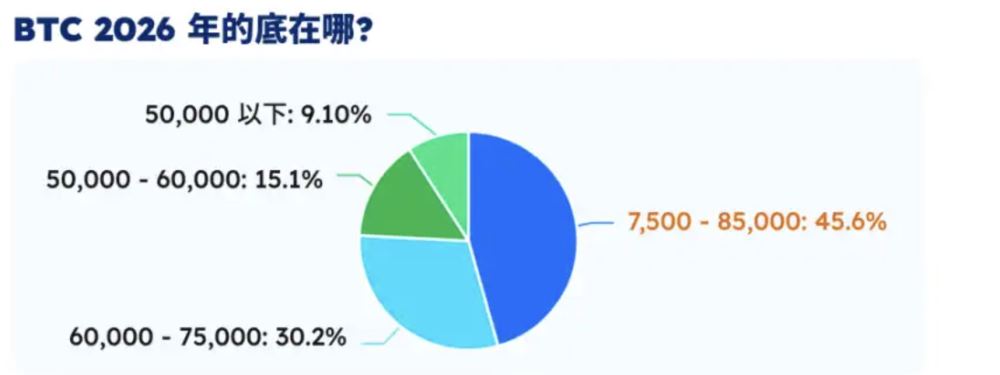 数据调查:三成用户认为 BTC 底部区间在 6 万至 7.5 万美元