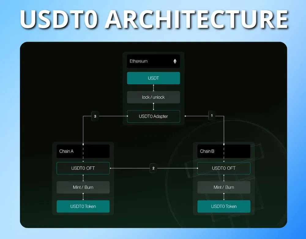 USDT0与USDT有何不同？