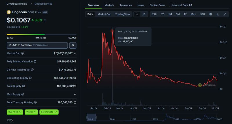 狗狗币(DOGE)起源、技术架构及价格预测