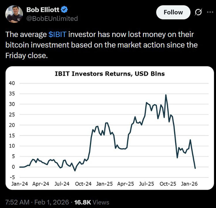 比特币抛售致IBIT收益转亏
