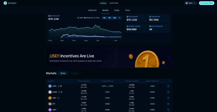 Echelon (ELON) 深度解析：Move生态DeFi新势力与空投攻略