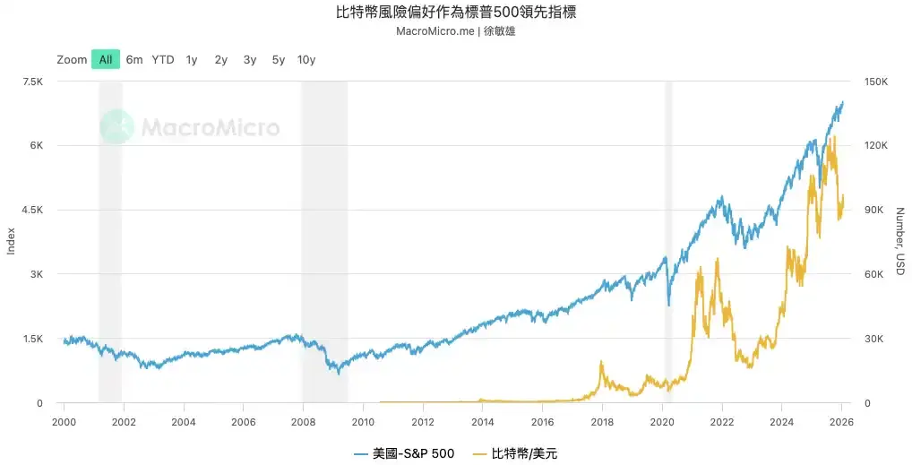 为什么除了币圈,全球其他市场都在涨？