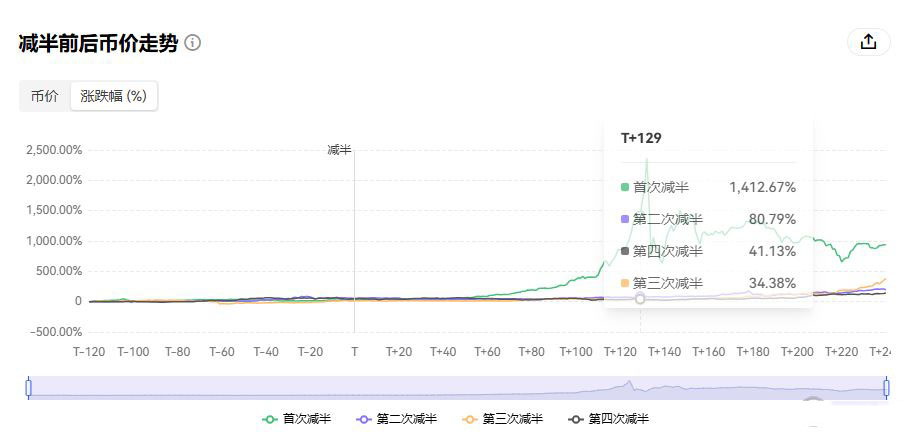 2026年虚拟货币牛市预测
