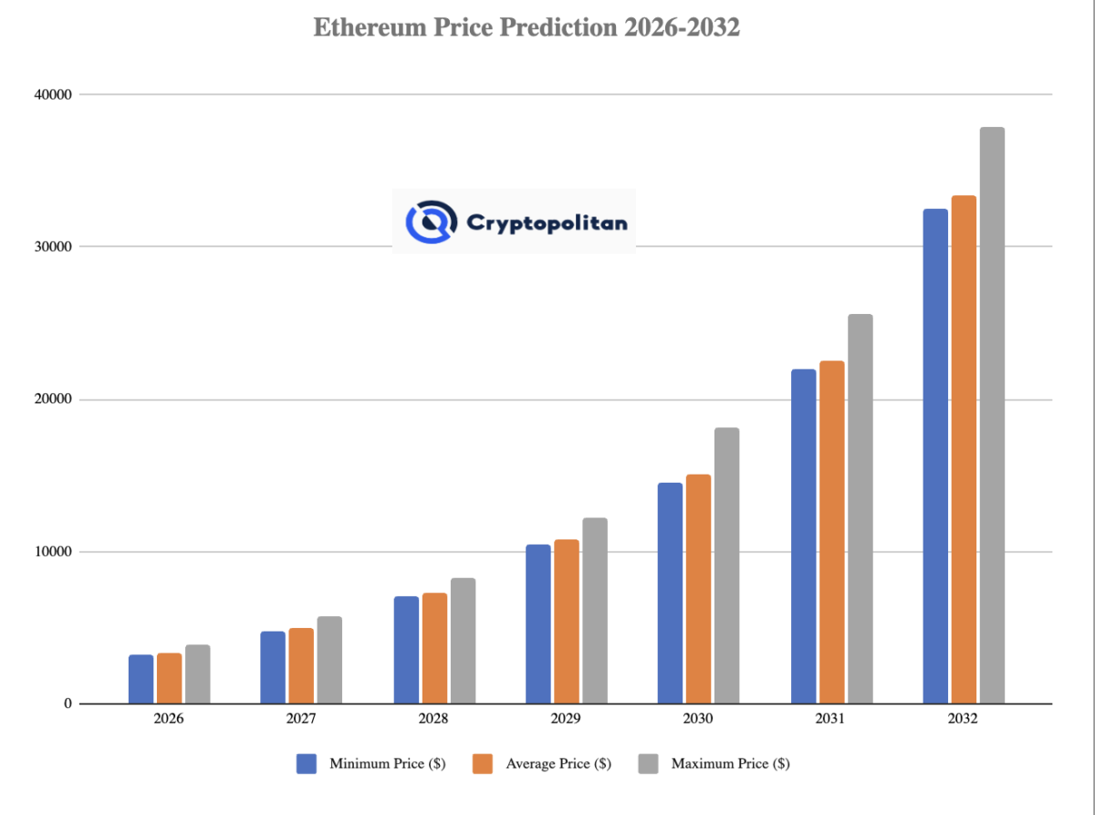 Ethereum(ETH)价格预测