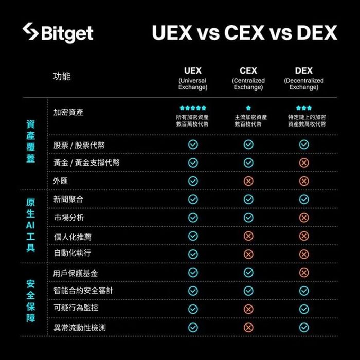 CEX vs. DEX vs. UEX