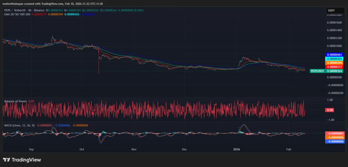 PEPE/USDT 4小时价格图表:空头目标是立即下跌