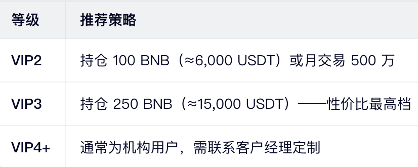 高级用户:冲刺 VIP3+ 的策略