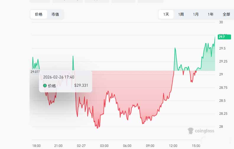巨鲸2.04倍做多HYPE，突破30美元关口指日可待？