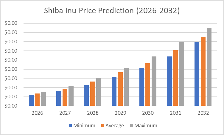 2032年柴犬价格预测