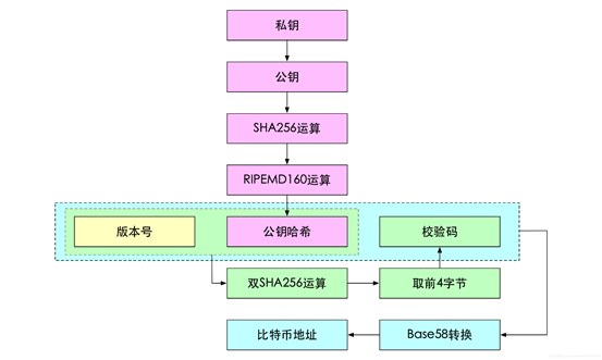比特币地址教学
