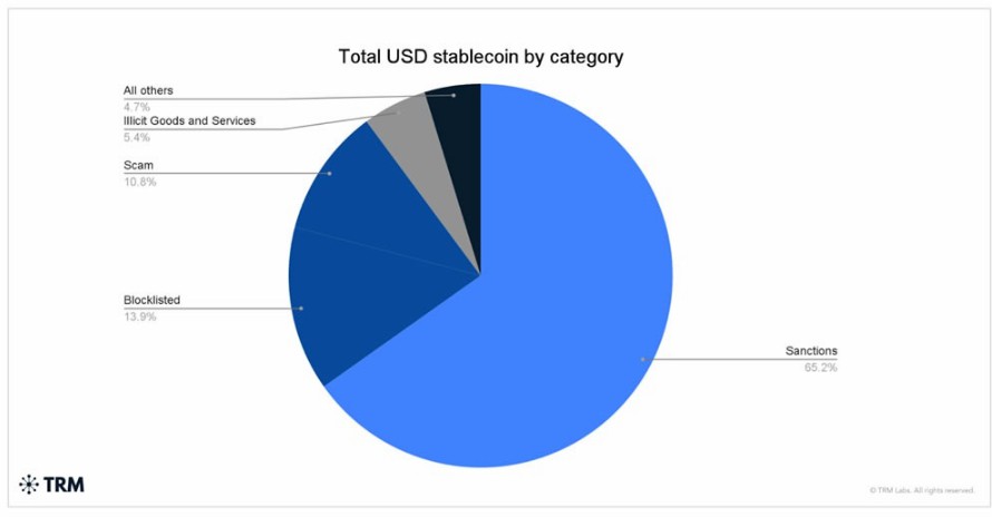 非法稳定币活动规模破五年纪录