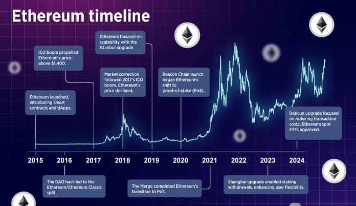 以太坊的协议升级会影响 ETH 的价格吗?