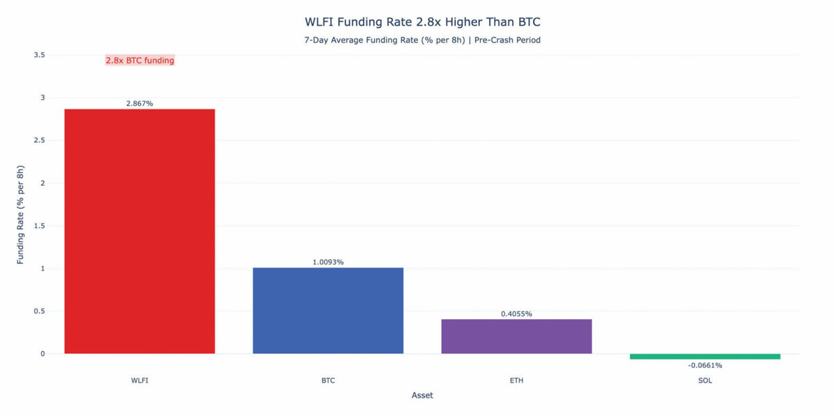 WLFI或为加密货币预警信号