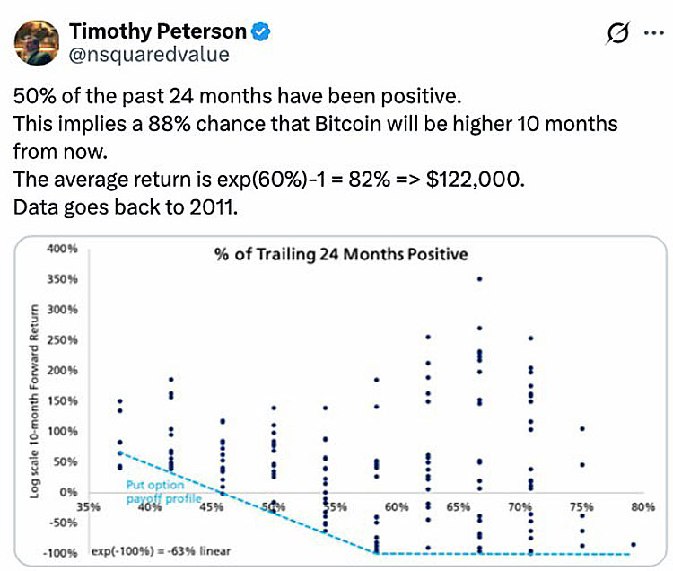 比特币近24个月半数时间收涨