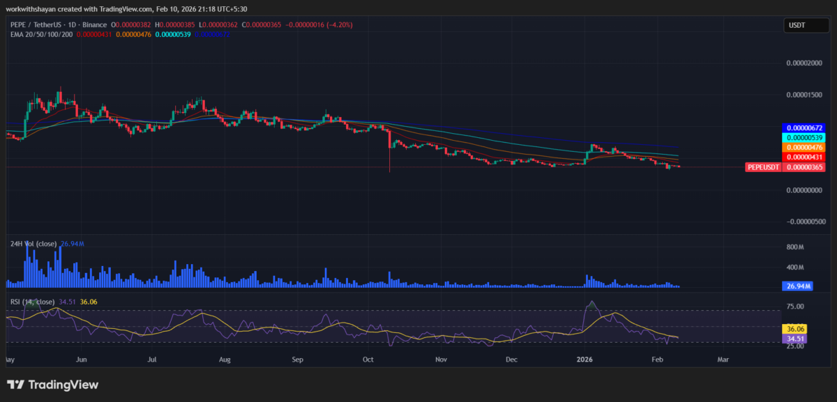 Pepe Coin 价格分析 1 日图表:Pepe 价格面临下行压力,目标价位为 0.00000364 美元