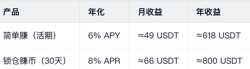 真实收益（以10,000 USDT为例）：