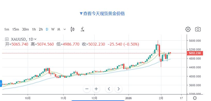 一. 现在开始买卖黄金值得吗?