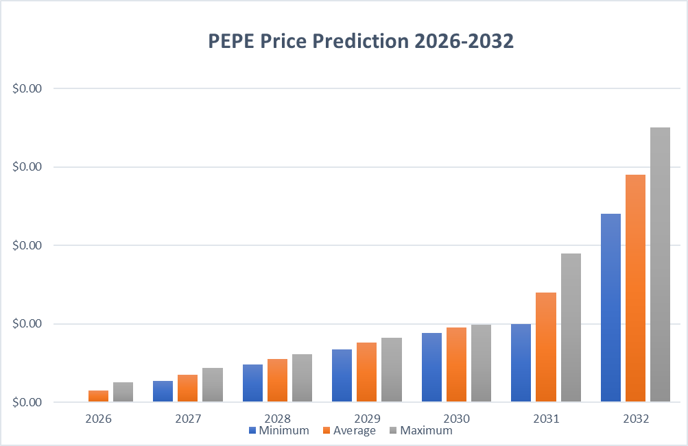 Pepe 价格预测 2032