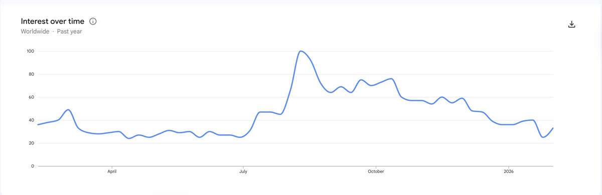 全球加密货币搜索量走低解读