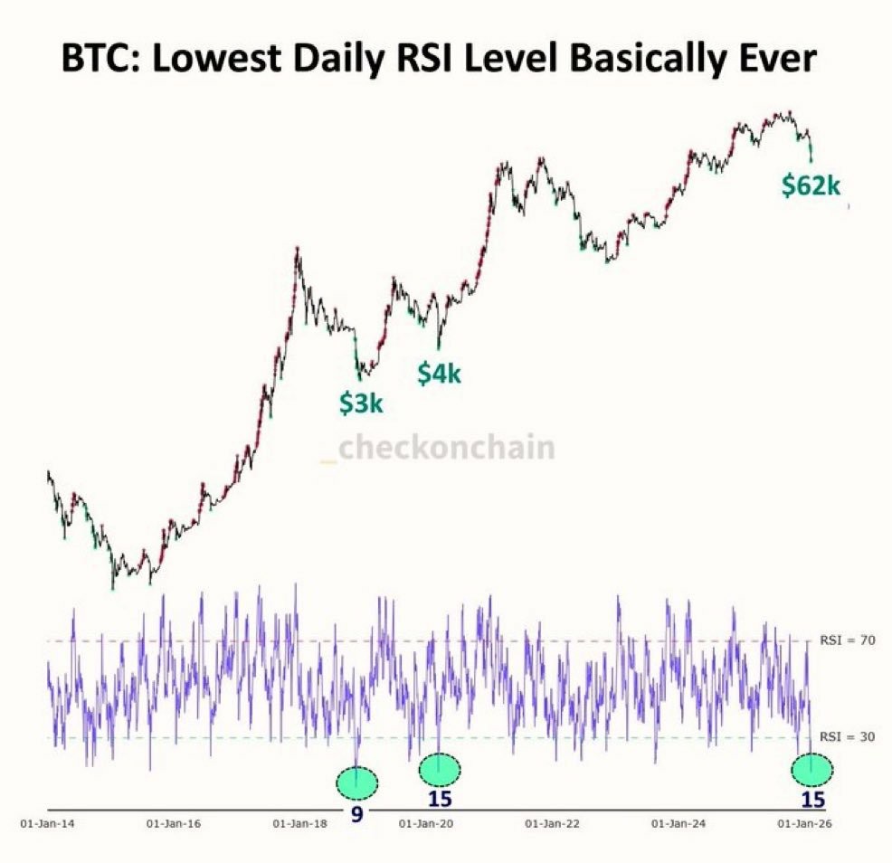 比特币情绪大跳水,逆向者:6万就是底!