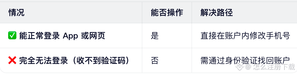 先判断:你当前能否登录币安账户?