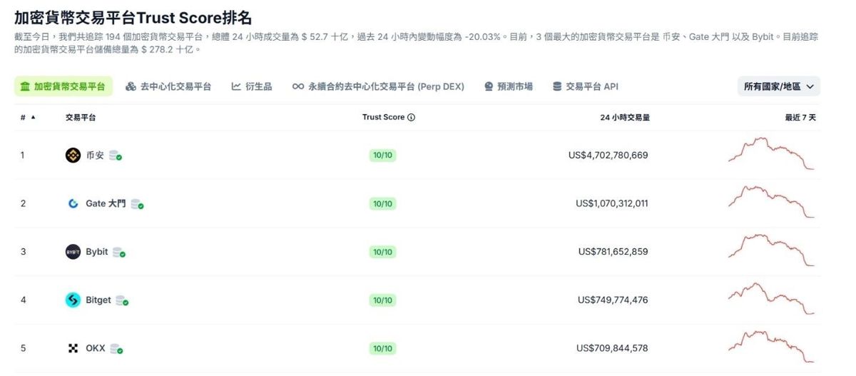 2026年全球加密货币交易所排名:Bitget、Binance、Bybit、Gate、OKX 比较