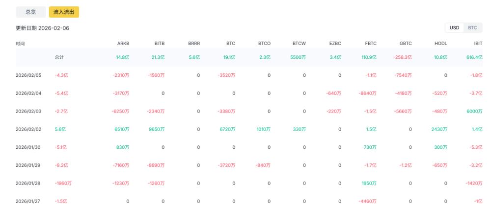现货ETF连续三天出现数亿规模资金净流出