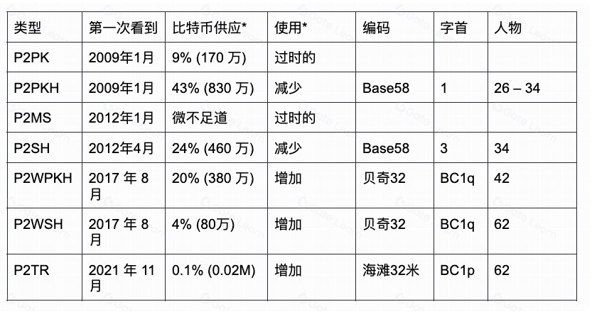 比特币地址教学