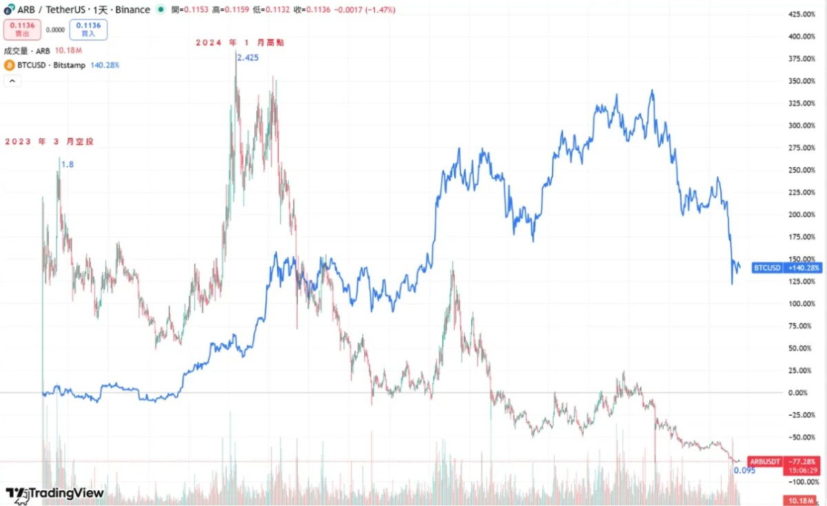 ARB 与BTC 价格走势比较图