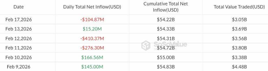 比特币ETF外流1.05亿，神秘买家现身