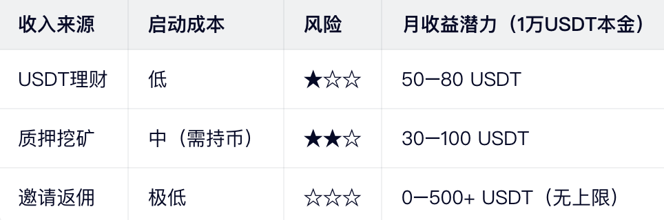 组合策略：打造“被动收入三角”