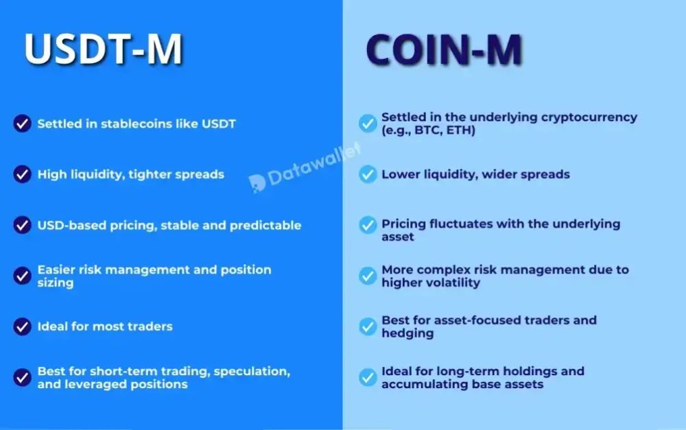 USDT-M 与 Coin-M 永久合约对比